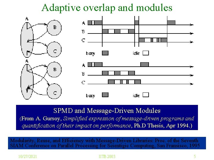 Adaptive overlap and modules SPMD and Message-Driven Modules (From A. Gursoy, Simplified expression of