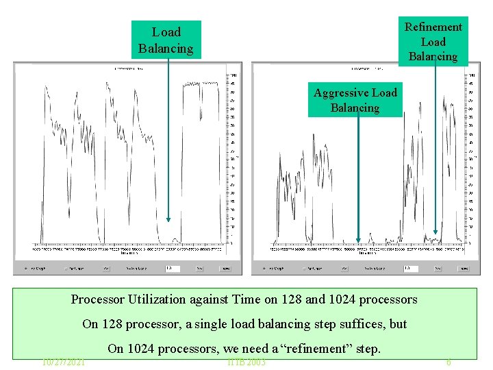 Refinement Load Balancing Aggressive Load Balancing Processor Utilization against Time on 128 and 1024