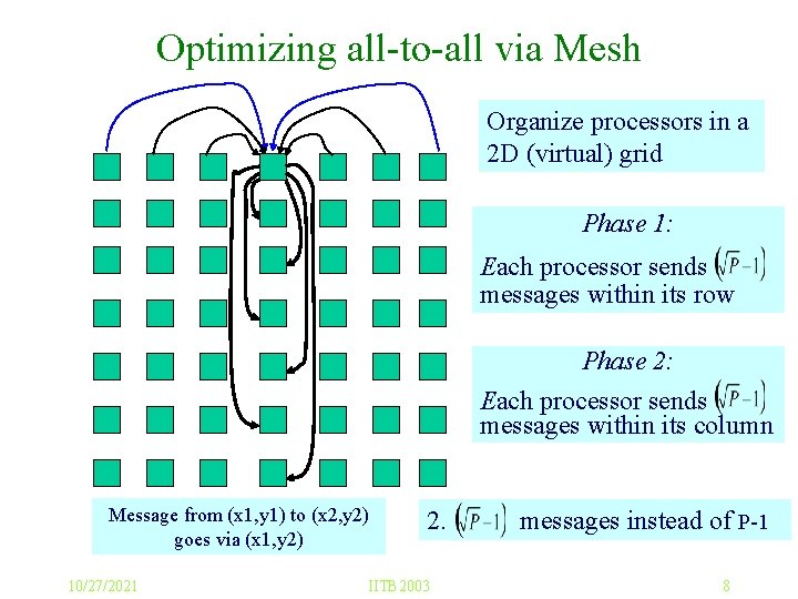 Optimizing all-to-all via Mesh Organize processors in a 2 D (virtual) grid Phase 1: