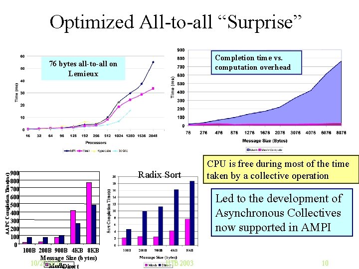 Optimized All-to-all “Surprise” Completion time vs. computation overhead AAPC Completion Time(ms) 76 bytes all-to-all