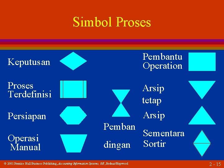 Simbol Proses Keputusan Pembantu Operation Proses Terdefinisi Arsip tetap Persiapan Arsip Operasi Manual Pemban