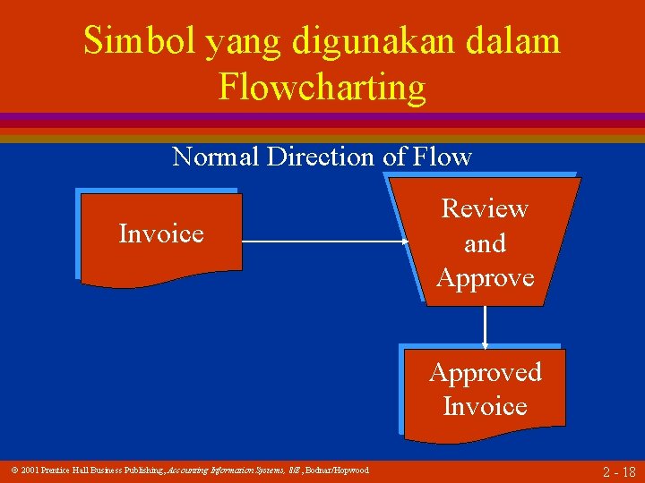 Simbol yang digunakan dalam Flowcharting Normal Direction of Flow Invoice Review and Approved Invoice