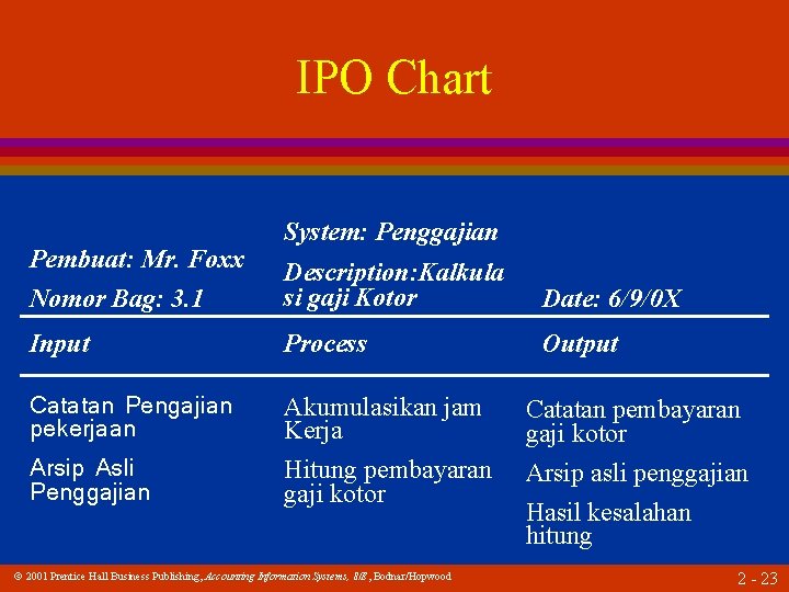 IPO Chart Pembuat: Mr. Foxx System: Penggajian Nomor Bag: 3. 1 Description: Kalkula si