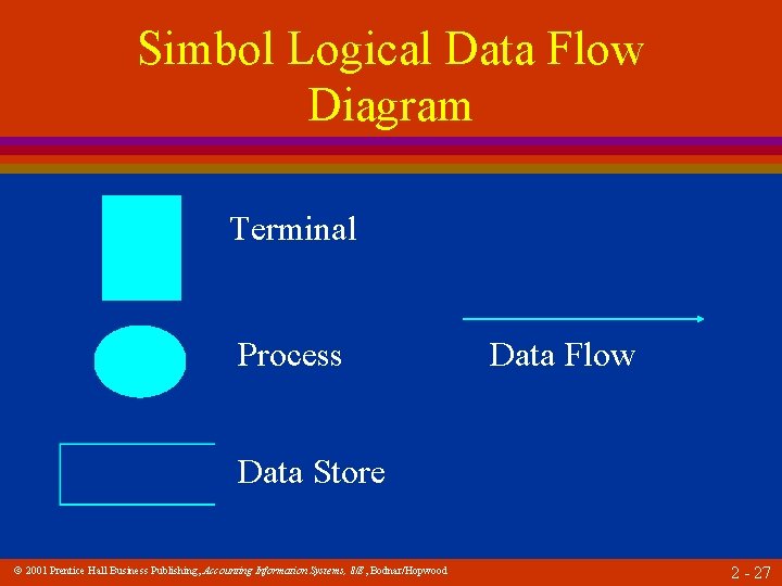 Simbol Logical Data Flow Diagram Terminal Process Data Flow Data Store 2001 Prentice Hall