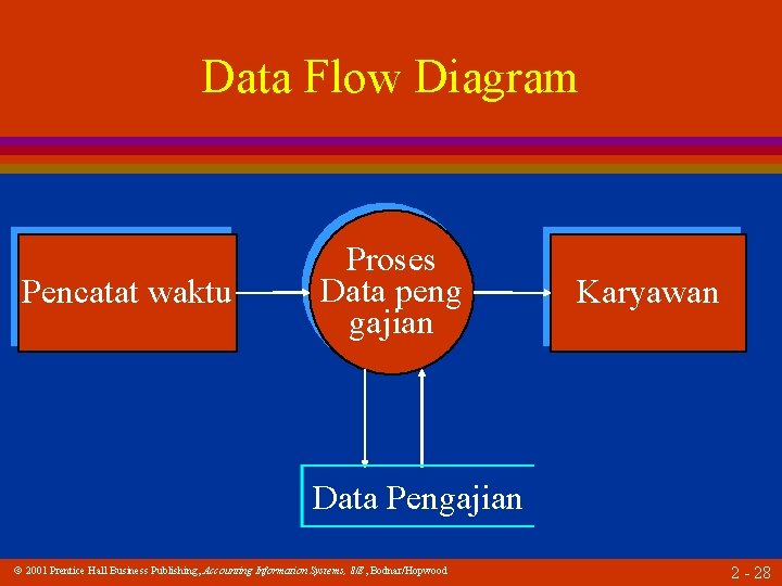 Data Flow Diagram Pencatat waktu Proses Data peng gajian Karyawan Data Pengajian 2001 Prentice