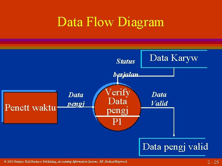 Data Flow Diagram Status Data Karyw berjalan Penctt waktu Data pengj Verify Data pengj