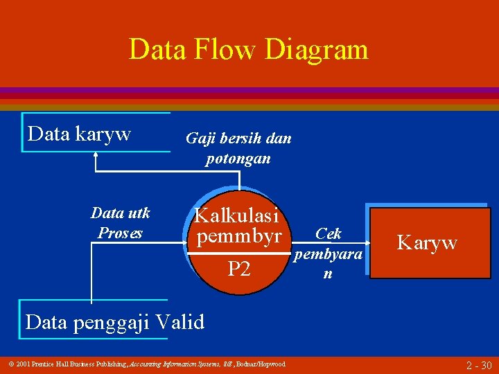 Data Flow Diagram Data karyw Data utk Proses Gaji bersih dan potongan Kalkulasi pemmbyr