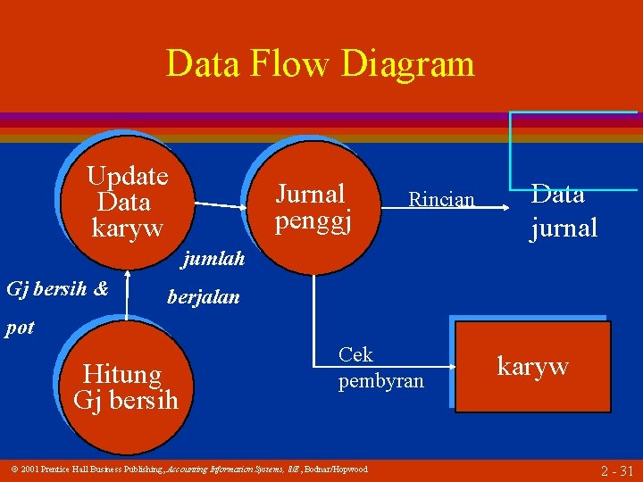Data Flow Diagram Update Data karyw Jurnal penggj Rincian Data jurnal jumlah Gj bersih