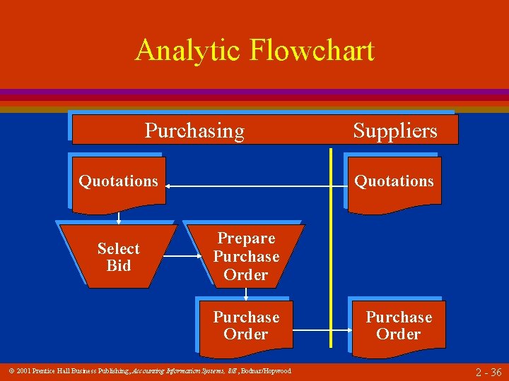 Analytic Flowchart Purchasing Quotations Select Bid Suppliers Quotations Prepare Purchase Order 2001 Prentice Hall