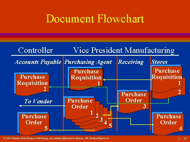Document Flowchart Controller Vice President Manufacturing Accounts Payable Purchasing Agent Purchase Requisition 1 2