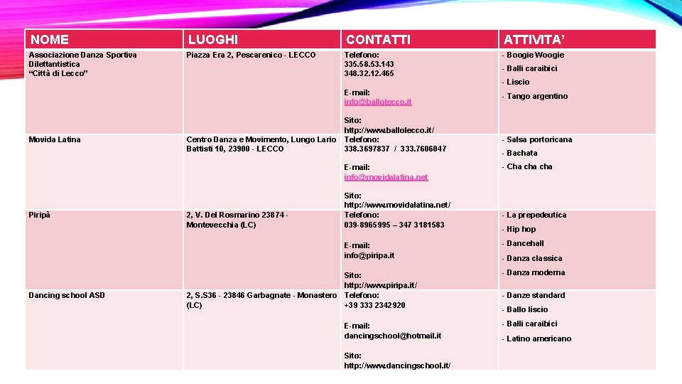 NOME LUOGHI CONTATTIVITA’ Associazione Danza Sportiva Dilettantistica “Città di Lecco” Piazza Era 2, Pescarenico