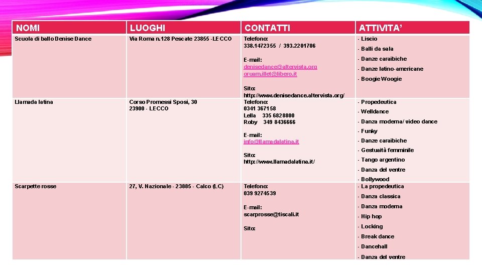 NOMI LUOGHI CONTATTIVITA’ Scuola di ballo Denise Dance Via Roma n. 128 Pescate 23855