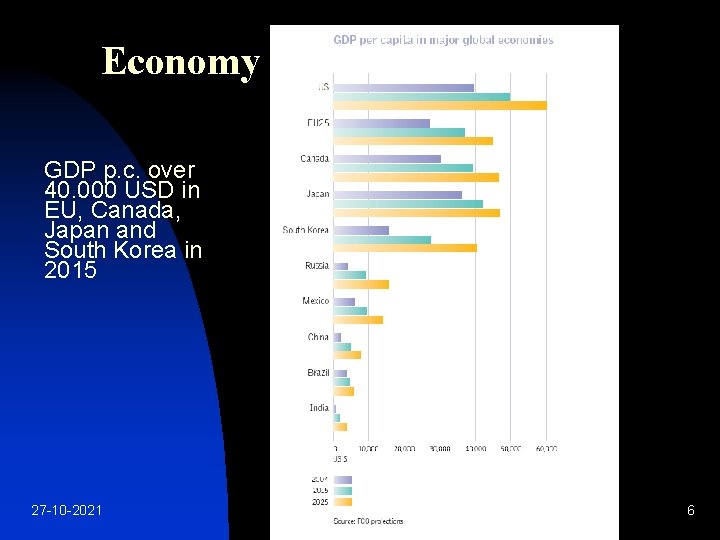 Economy GDP p. c. over 40. 000 USD in EU, Canada, Japan and South