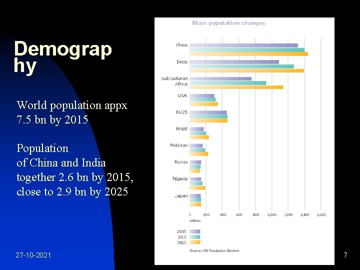 Demograp hy World population appx 7. 5 bn by 2015 Population of China and