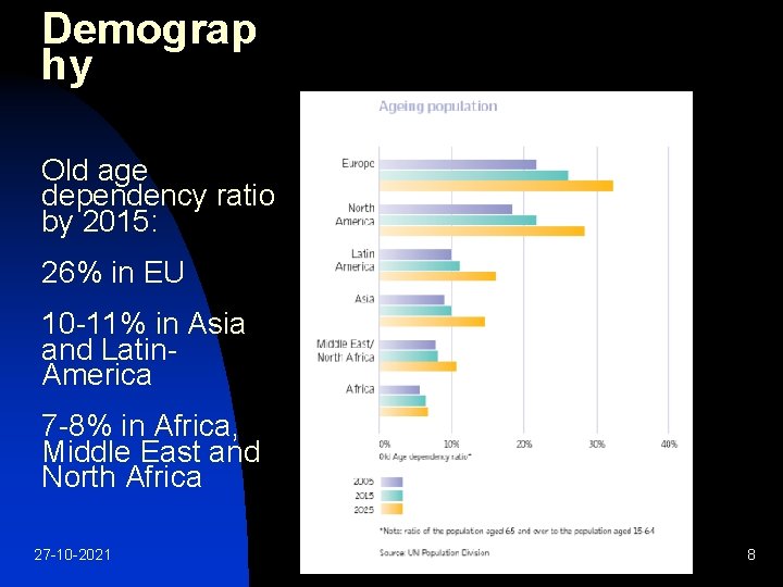 Demograp hy Old age dependency ratio by 2015: 26% in EU 10 -11% in