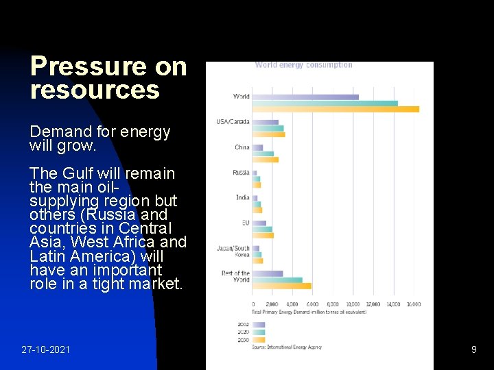 Pressure on resources Demand for energy will grow. The Gulf will remain the main