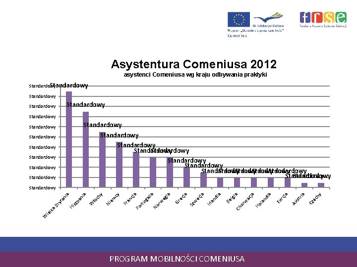 Asystentura Comeniusa 2012 asystenci Comeniusa wg kraju odbywania praktyki Standardowy Standardowy Standardowy Standardowy Standardowy