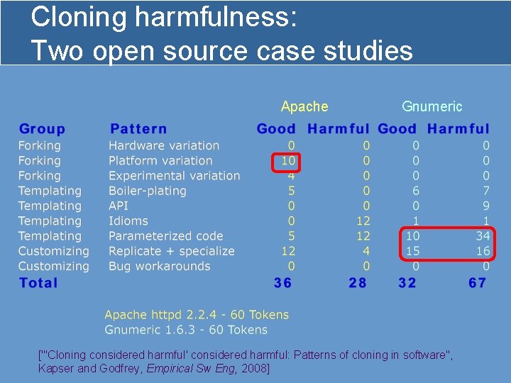 Cloning harmfulness: Two open source case studies Apache Gnumeric ["'Cloning considered harmful' considered harmful: