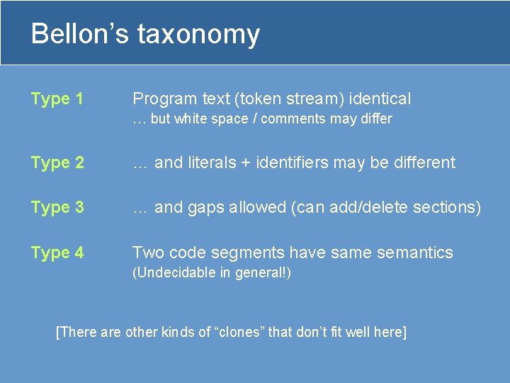 Bellon’s taxonomy Type 1 Program text (token stream) identical … but white space /