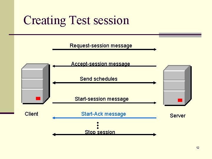 Creating Test session Request-session message Accept-session message Send schedules Start-session message Client Start-Ack message