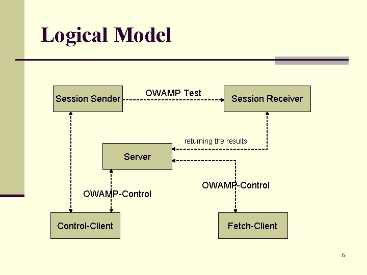 Logical Model Session Sender OWAMP Test Session Receiver returning the results Server OWAMP-Control-Client OWAMP-Control