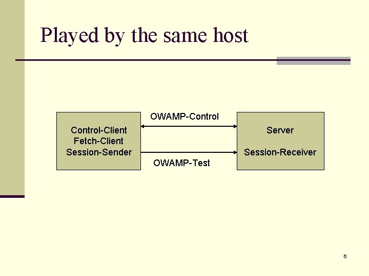 Played by the same host OWAMP-Control-Client Fetch-Client Session-Sender Server Session-Receiver OWAMP-Test 6 