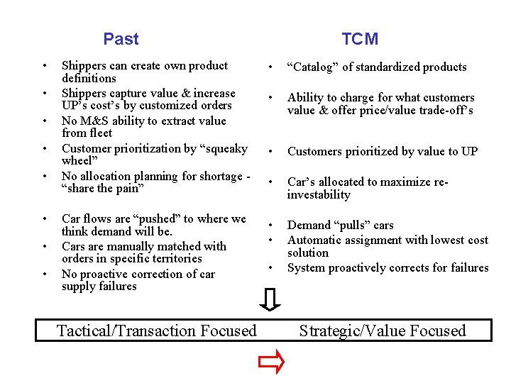 Past • • TCM Shippers can create own product definitions Shippers capture value &