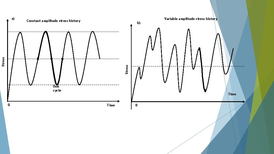 Constant amplitude stress history b) Variable amplitude stress history Stress a) One cycle 0