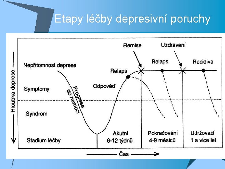 Etapy léčby depresivní poruchy 