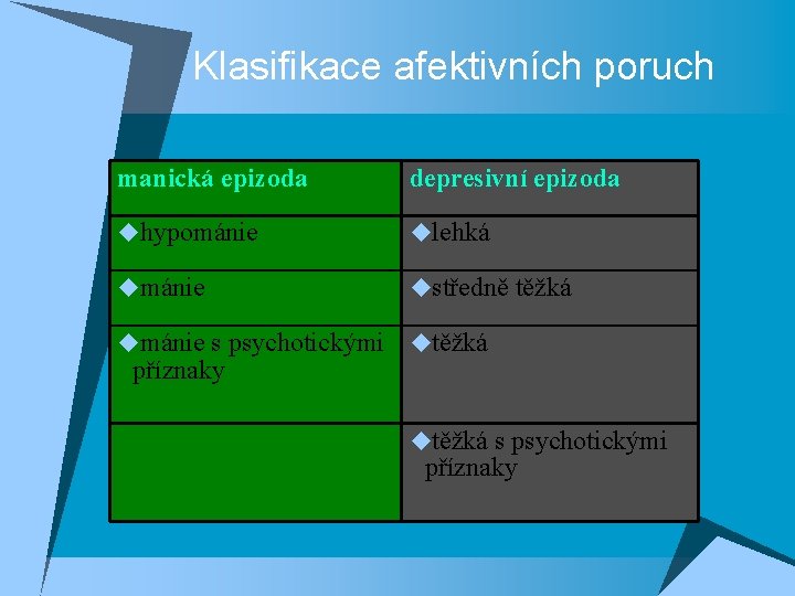 Klasifikace afektivních poruch manická epizoda depresivní epizoda uhypománie ulehká umánie ustředně těžká umánie s