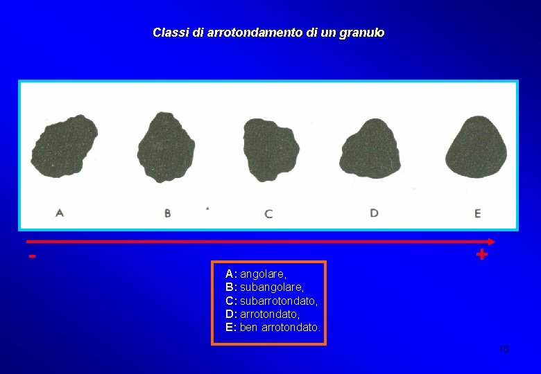 Classi di arrotondamento di un granulo - + A: angolare, B: subangolare, C: subarrotondato,