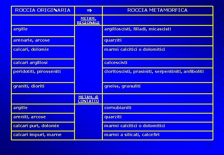 ROCCIA ORIGINARIA ROCCIA METAMORFICA METAM. REGIONALE argille argilloscisti, filladi, micascisti arenarie, arcose quarziti calcari,