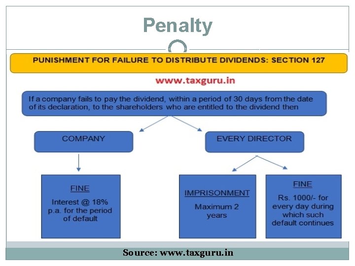 Penalty Source: www. taxguru. in 