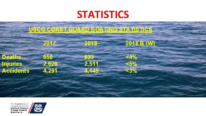 STATISTICS USCG COAST GUARD BOATING STATISTICS Deaths Injuries Accidents 2017 2018 B (W) 658