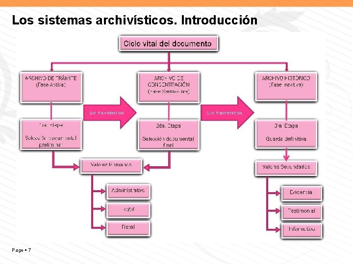 Los sistemas archivísticos. Introducción Ciclo vital de los documentos. Page 7 