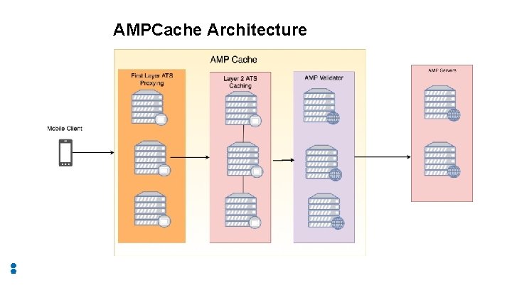 AMPCache Architecturewant to be? 