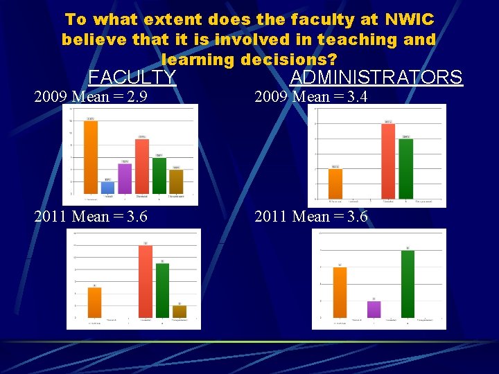 To what extent does the faculty at NWIC believe that it is involved in