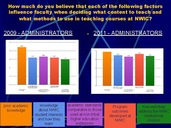How much do you believe that each of the following factors influence faculty when