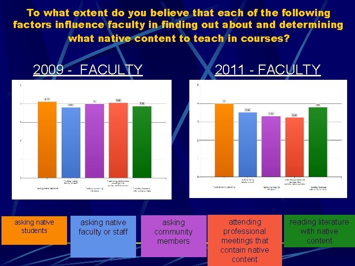 To what extent do you believe that each of the following factors influence faculty