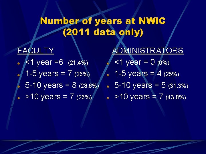 Number of years at NWIC (2011 data only) FACULTY <1 year =6 (21. 4%)