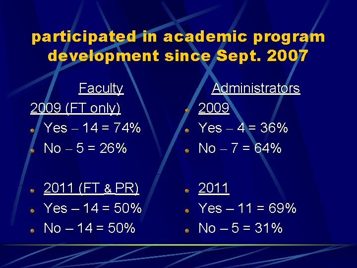 participated in academic program development since Sept. 2007 Faculty 2009 (FT only) Yes –