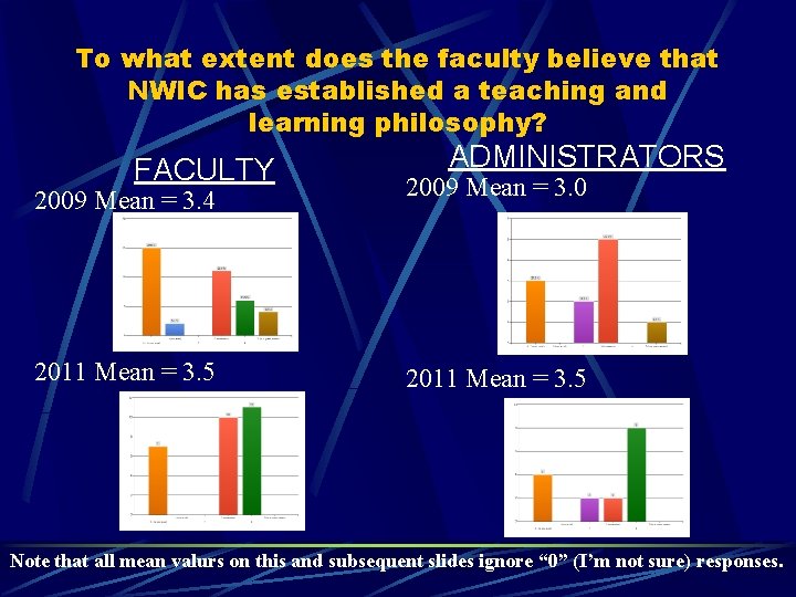 To what extent does the faculty believe that NWIC has established a teaching and