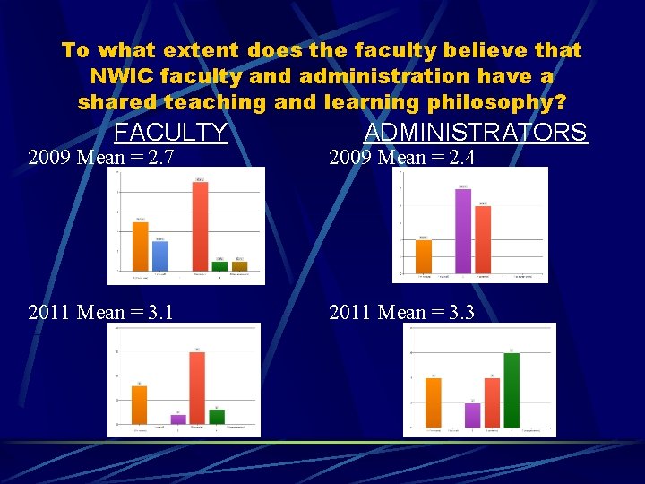 To what extent does the faculty believe that NWIC faculty and administration have a