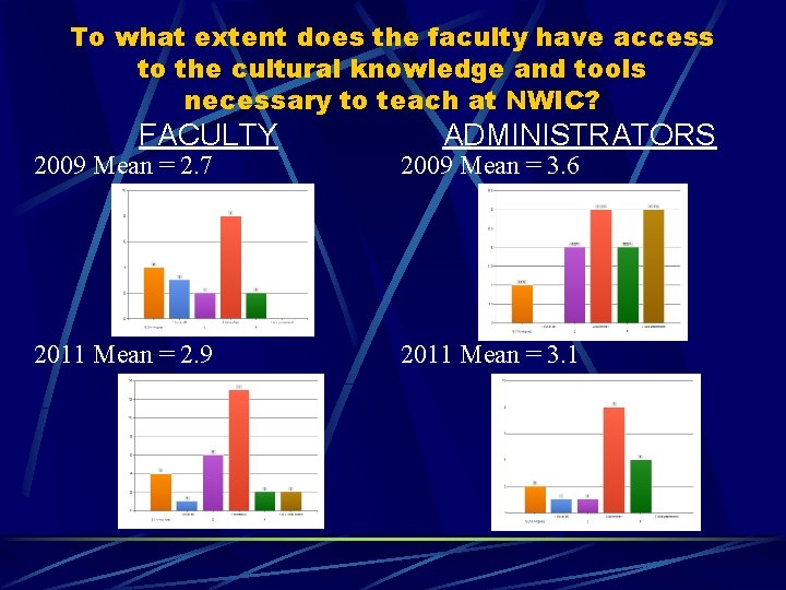 To what extent does the faculty have access to the cultural knowledge and tools