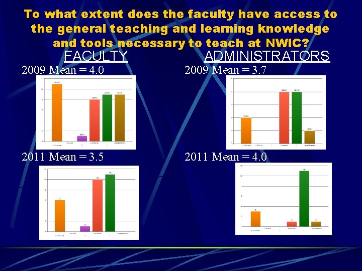 To what extent does the faculty have access to the general teaching and learning