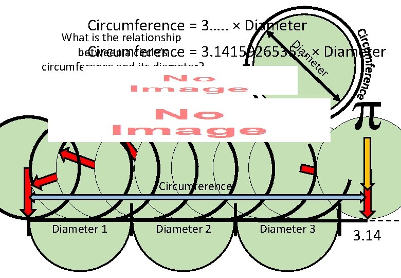 Circumference = 3…. . × Diameter What is the relationship Di am × Diameter