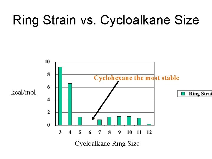 Ring Strain vs. Cycloalkane Size Cyclohexane the most stable kcal/mol Cycloalkane Ring Size 