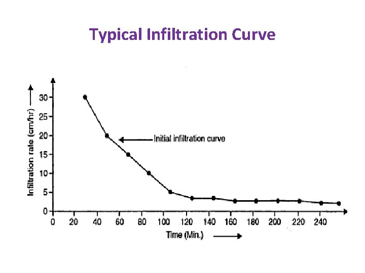 Typical Infiltration Curve 