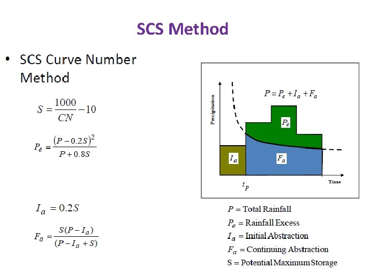 SCS Method 