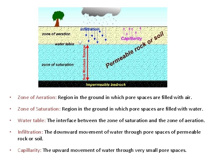  • Zone of Aeration: Region in the ground in which pore spaces are